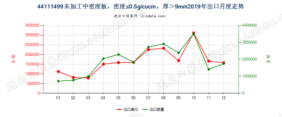 44111499经机械加工加工中密度板，密度≤0.5g/cucm，厚＞9mm出口2019年月度走势图