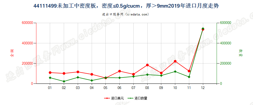 44111499经机械加工加工中密度板，密度≤0.5g/cucm，厚＞9mm进口2019年月度走势图