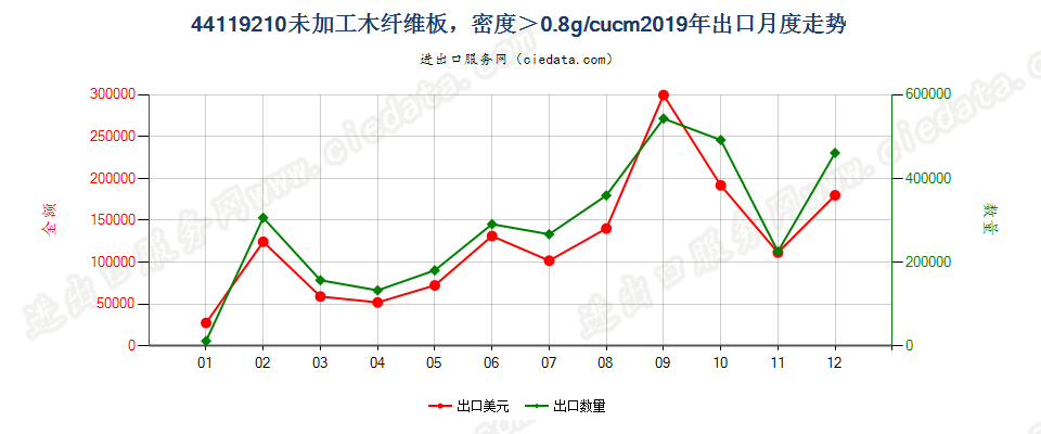 44119210未加工木纤维板，密度＞0.8g/cucm出口2019年月度走势图