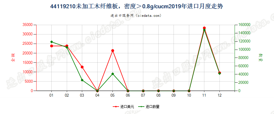 44119210未加工木纤维板，密度＞0.8g/cucm进口2019年月度走势图