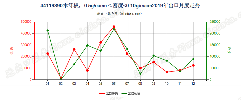 44119390木纤板，0.5g/cucm＜密度≤0.10g/cucm出口2019年月度走势图