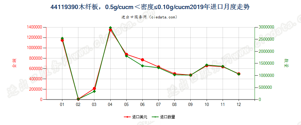 44119390木纤板，0.5g/cucm＜密度≤0.10g/cucm进口2019年月度走势图