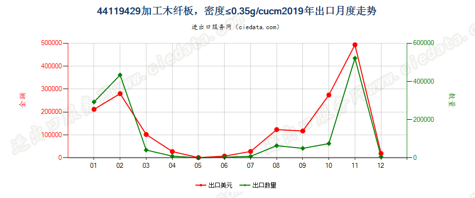 44119429加工木纤板，密度≤0.35g/cucm出口2019年月度走势图