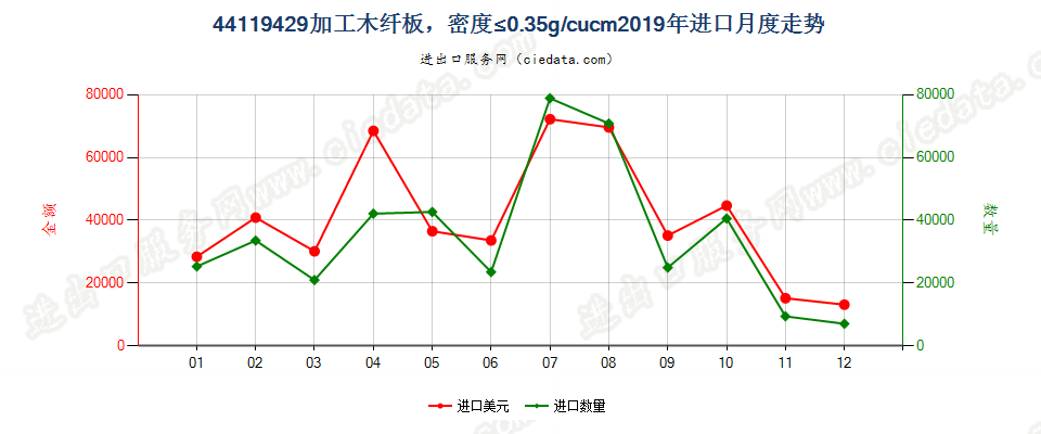 44119429加工木纤板，密度≤0.35g/cucm进口2019年月度走势图