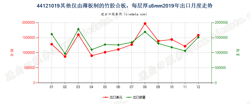 44121019其他仅由薄板制的竹胶合板，每层厚≤6mm出口2019年月度走势图