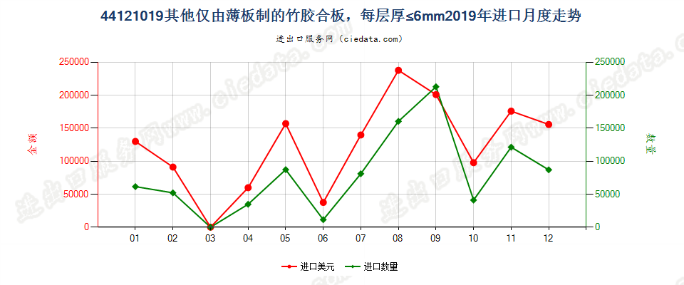 44121019其他仅由薄板制的竹胶合板，每层厚≤6mm进口2019年月度走势图