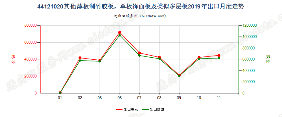 44121020其他薄板制竹胶板，单板饰面板及类似多层板出口2019年月度走势图