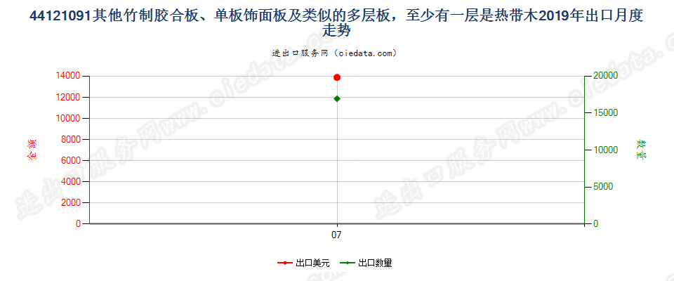 44121091(2022STOP)其他竹制胶合板、单板饰面板及类似的多层板，至少有一层是热带木出口2019年月度走势图