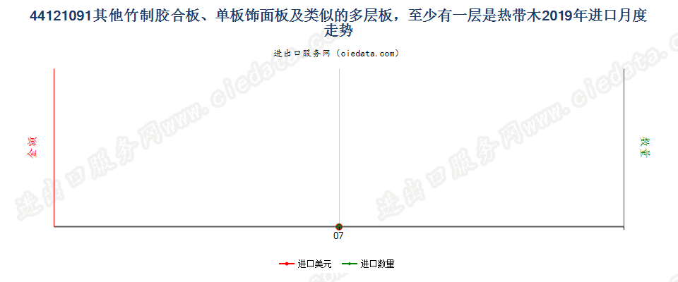 44121091(2022STOP)其他竹制胶合板、单板饰面板及类似的多层板，至少有一层是热带木进口2019年月度走势图