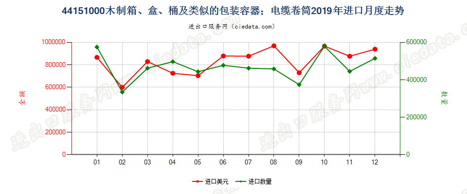 44151000木制箱、盒、桶及类似的包装容器；电缆卷筒进口2019年月度走势图