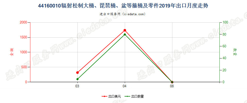 44160010辐射松制大桶、琵琶桶、盆等箍桶及零件出口2019年月度走势图