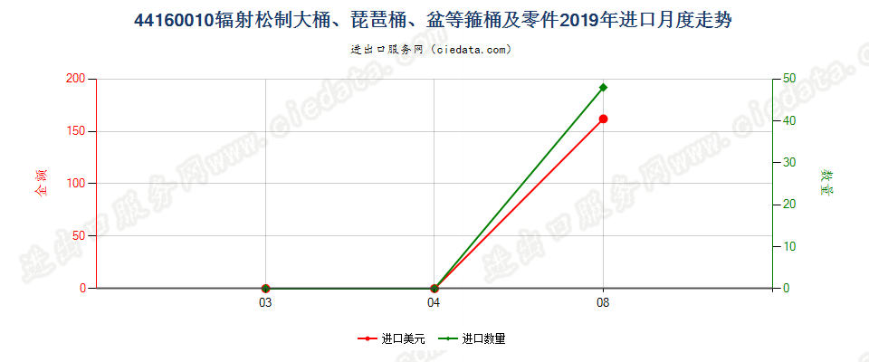 44160010辐射松制大桶、琵琶桶、盆等箍桶及零件进口2019年月度走势图