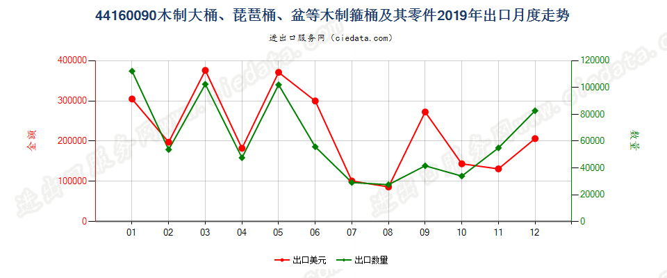 44160090木制大桶、琵琶桶、盆等木制箍桶及其零件出口2019年月度走势图