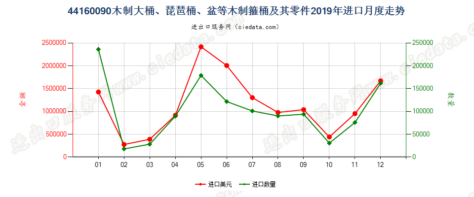 44160090木制大桶、琵琶桶、盆等木制箍桶及其零件进口2019年月度走势图