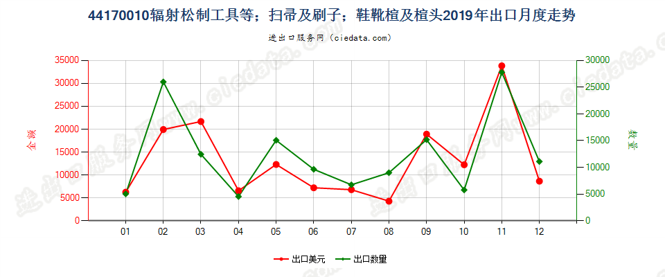 44170010辐射松制工具等；扫帚及刷子；鞋靴楦及楦头出口2019年月度走势图