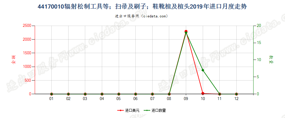 44170010辐射松制工具等；扫帚及刷子；鞋靴楦及楦头进口2019年月度走势图