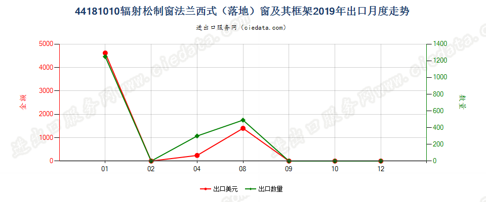 44181010(2022STOP)辐射松制窗法兰西式（落地）窗及其框架出口2019年月度走势图