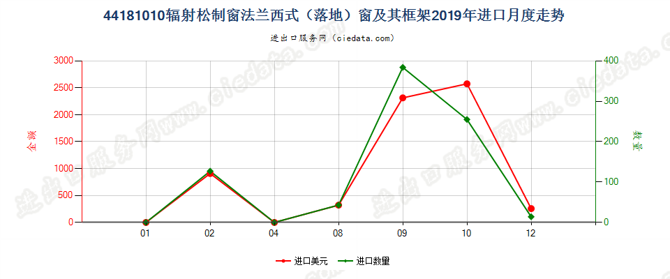 44181010(2022STOP)辐射松制窗法兰西式（落地）窗及其框架进口2019年月度走势图