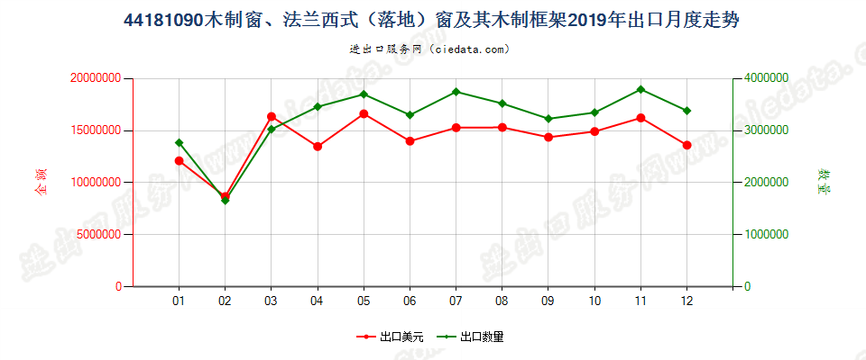 44181090(2022STOP)木制窗、法兰西式（落地）窗及其木制框架出口2019年月度走势图