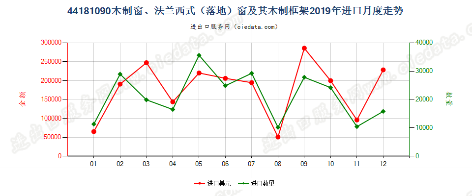 44181090(2022STOP)木制窗、法兰西式（落地）窗及其木制框架进口2019年月度走势图