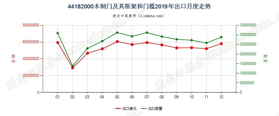 44182000(2022STOP)木制门及其框架和门槛出口2019年月度走势图