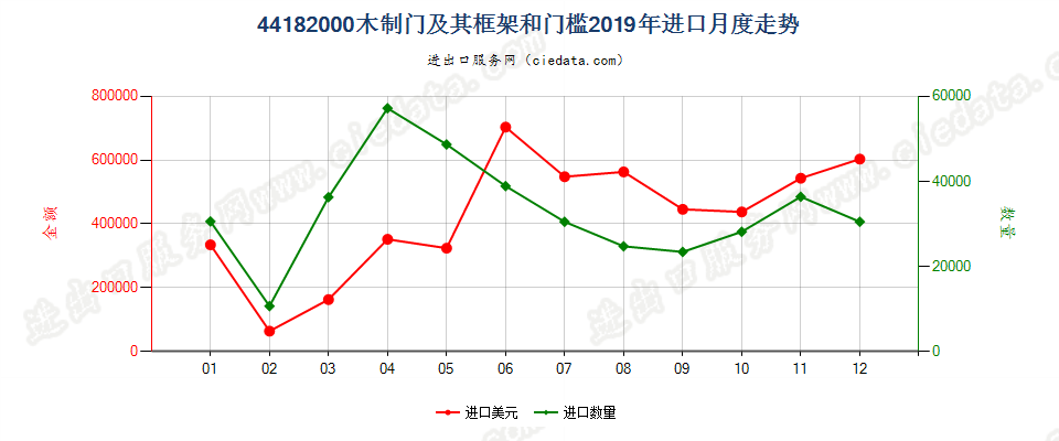 44182000(2022STOP)木制门及其框架和门槛进口2019年月度走势图