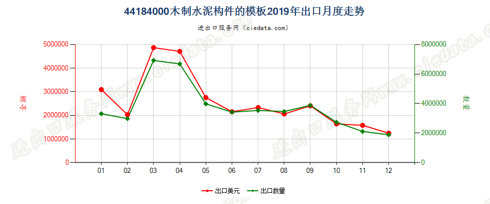 44184000木制水泥构件的模板出口2019年月度走势图