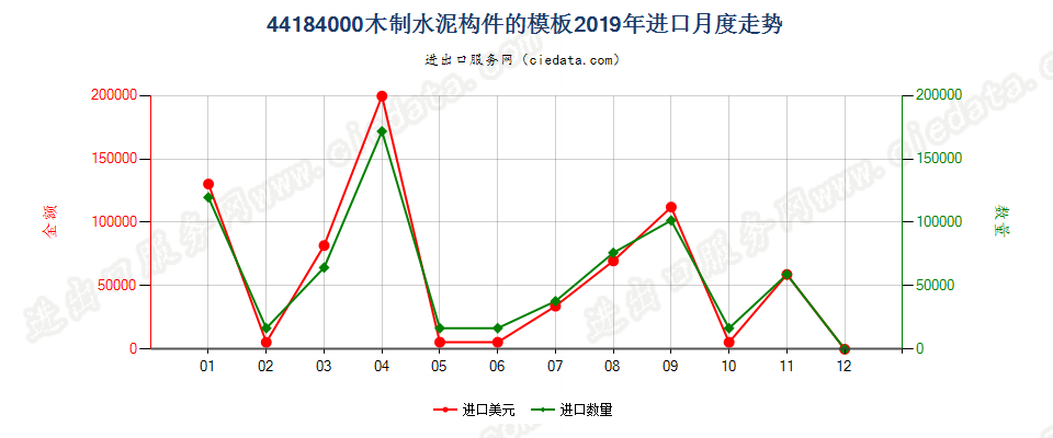 44184000木制水泥构件的模板进口2019年月度走势图