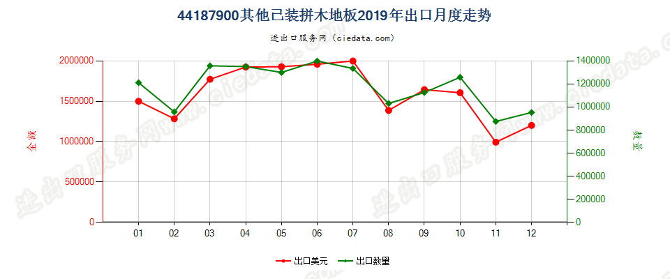 44187900其他已装拼木地板出口2019年月度走势图