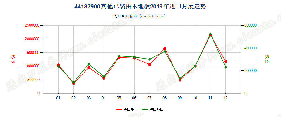 44187900其他已装拼木地板进口2019年月度走势图