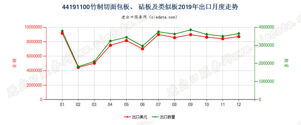 44191100竹制切面包板、 砧板及类似板出口2019年月度走势图