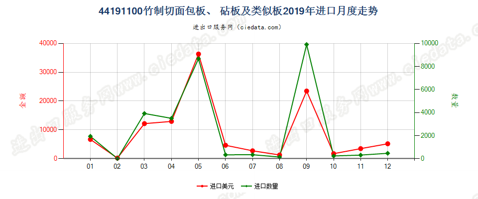 44191100竹制切面包板、 砧板及类似板进口2019年月度走势图