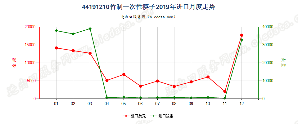 44191210竹制一次性筷子进口2019年月度走势图