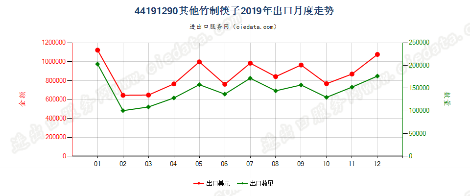 44191290其他竹制筷子出口2019年月度走势图