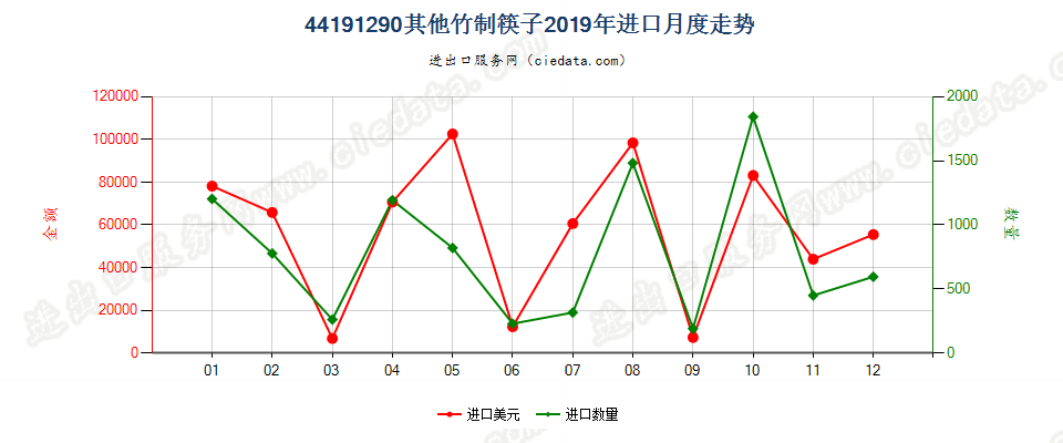 44191290其他竹制筷子进口2019年月度走势图