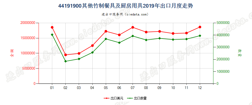 44191900其他竹制餐具及厨房用具出口2019年月度走势图