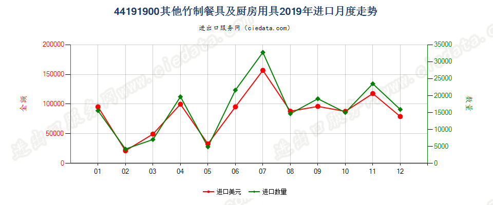 44191900其他竹制餐具及厨房用具进口2019年月度走势图