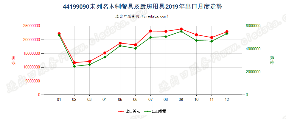 44199090未列名木制餐具及厨房用具出口2019年月度走势图