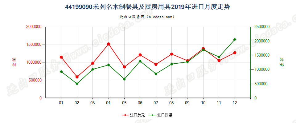 44199090未列名木制餐具及厨房用具进口2019年月度走势图