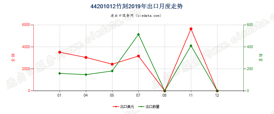 44201012(2022STOP)竹刻出口2019年月度走势图