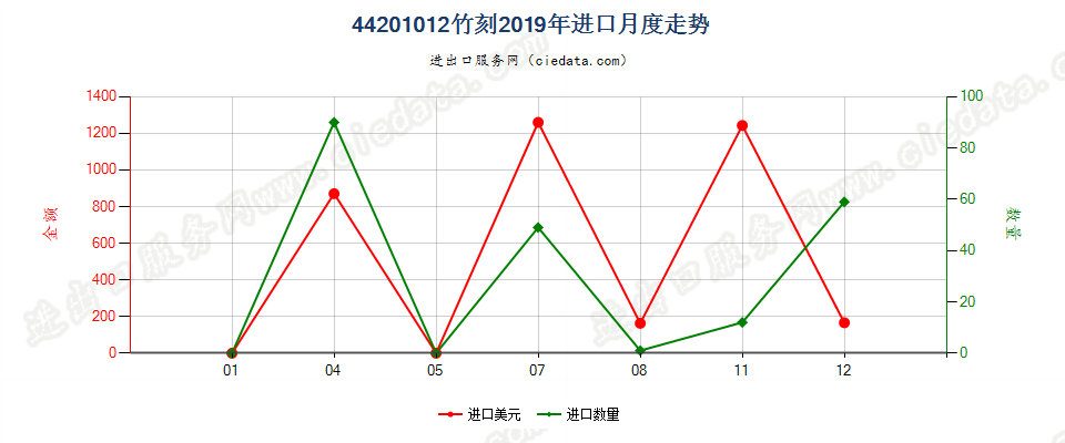 44201012(2022STOP)竹刻进口2019年月度走势图