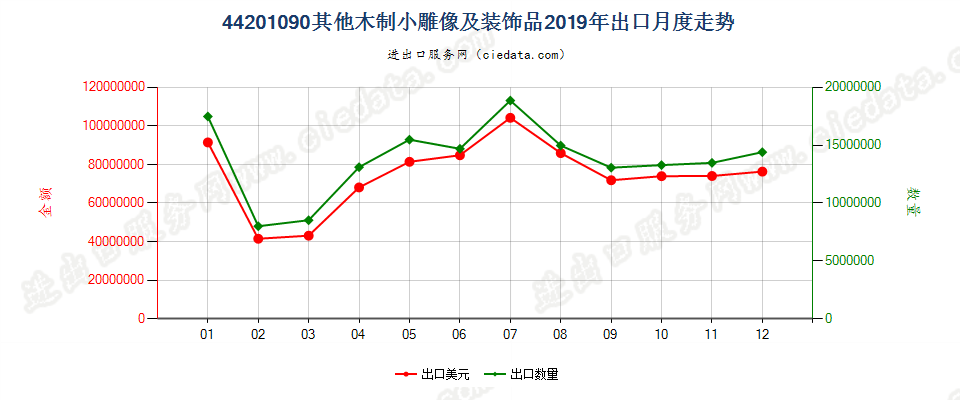 44201090(2022STOP)其他木制小雕像及装饰品出口2019年月度走势图