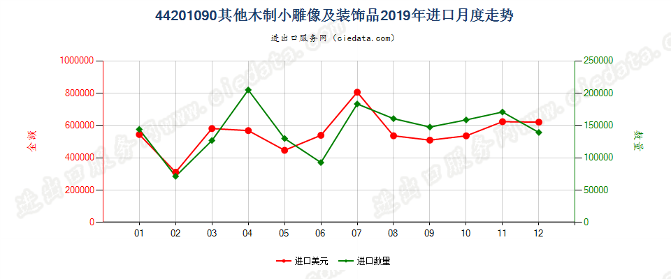 44201090(2022STOP)其他木制小雕像及装饰品进口2019年月度走势图