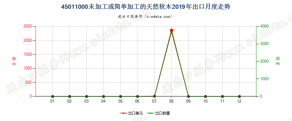 45011000未加工或简单加工的天然软木出口2019年月度走势图