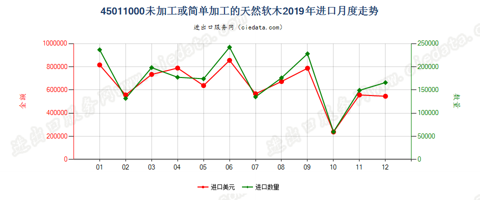 45011000未加工或简单加工的天然软木进口2019年月度走势图