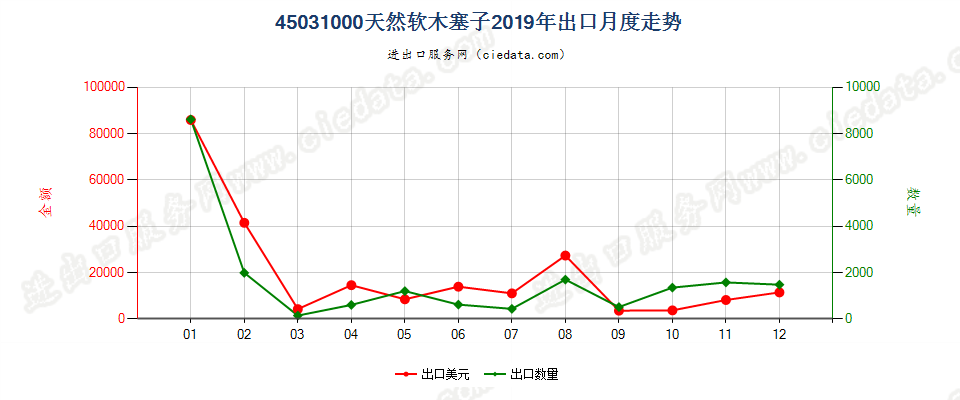 45031000天然软木塞子出口2019年月度走势图