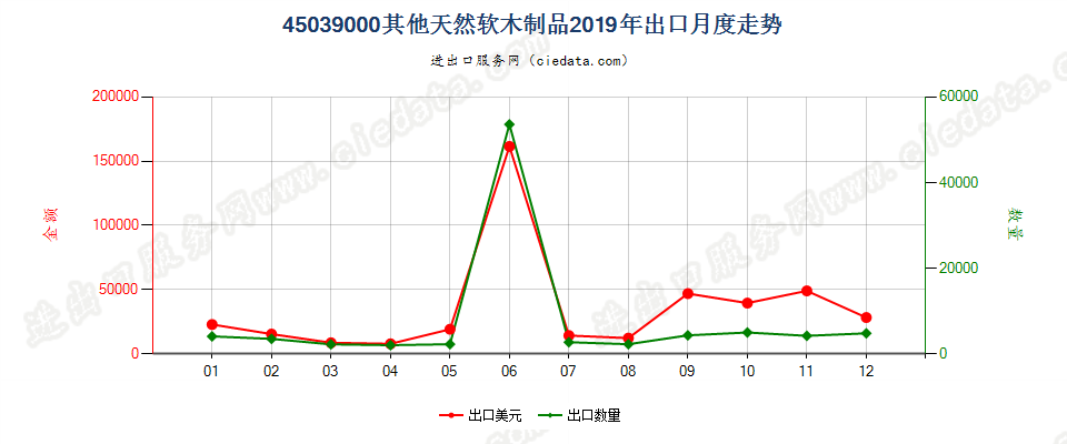 45039000其他天然软木制品出口2019年月度走势图