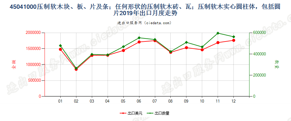 45041000压制软木块、板、片及条；任何形状的压制软木砖、瓦；压制软木实心圆柱体，包括圆片出口2019年月度走势图