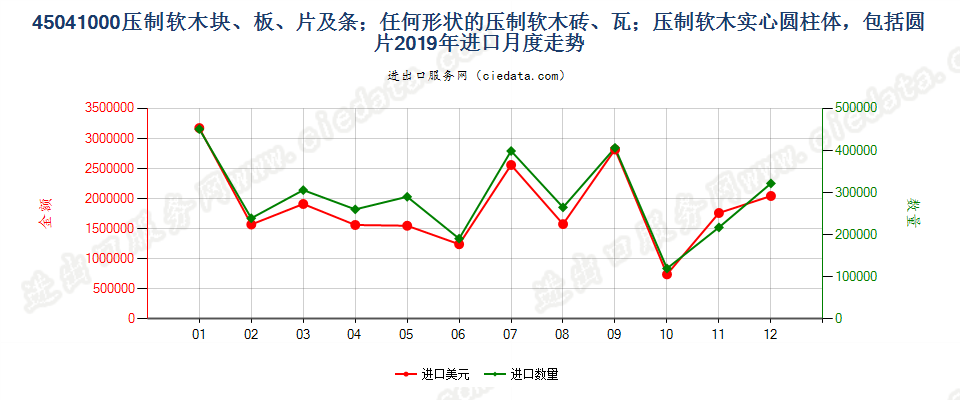 45041000压制软木块、板、片及条；任何形状的压制软木砖、瓦；压制软木实心圆柱体，包括圆片进口2019年月度走势图