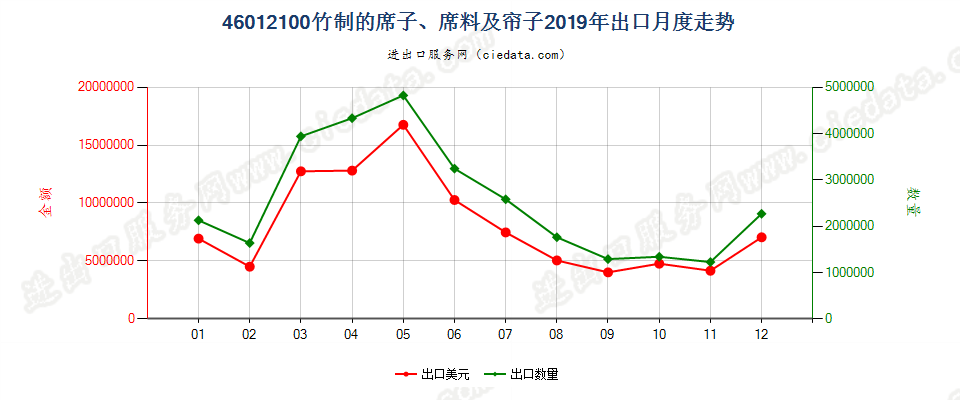 46012100竹制的席子、席料及帘子出口2019年月度走势图